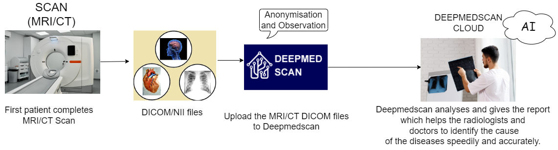 Deepmedscan Flow